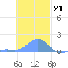 Chuuk tide chart for Wednesday, December 21, 2022
