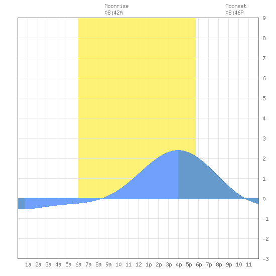 Chuuk tide chart for Monday, December 26, 2022