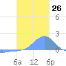 Chuuk tide chart for Monday, December 26, 2022