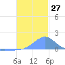 Chuuk tide chart for Tuesday, December 27, 2022