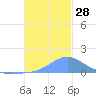 Chuuk tide chart for Wednesday, December 28, 2022