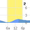 Chuuk tide chart for Friday, December 2, 2022