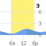 Chuuk tide chart for Saturday, December 3, 2022