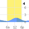 Chuuk tide chart for Sunday, December 4, 2022