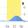 Chuuk tide chart for Thursday, December 8, 2022