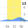 Chuuk tide chart for Friday, January 13, 2023
