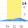 Chuuk tide chart for Saturday, January 14, 2023