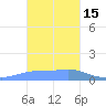 Chuuk tide chart for Sunday, January 15, 2023