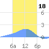 Chuuk tide chart for Wednesday, January 18, 2023