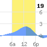 Chuuk tide chart for Thursday, January 19, 2023
