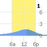 Chuuk tide chart for Sunday, January 1, 2023