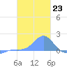 Chuuk tide chart for Monday, January 23, 2023