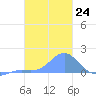 Chuuk tide chart for Tuesday, January 24, 2023