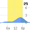 Chuuk tide chart for Wednesday, January 25, 2023