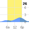 Chuuk tide chart for Thursday, January 26, 2023