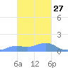 Chuuk tide chart for Friday, January 27, 2023
