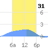 Chuuk tide chart for Tuesday, January 31, 2023