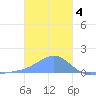 Chuuk tide chart for Wednesday, January 4, 2023