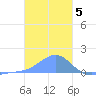 Chuuk tide chart for Thursday, January 5, 2023