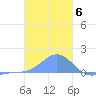 Chuuk tide chart for Friday, January 6, 2023