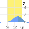 Chuuk tide chart for Saturday, January 7, 2023