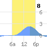 Chuuk tide chart for Sunday, January 8, 2023