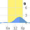 Chuuk tide chart for Monday, January 9, 2023