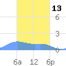 Chuuk tide chart for Monday, February 13, 2023