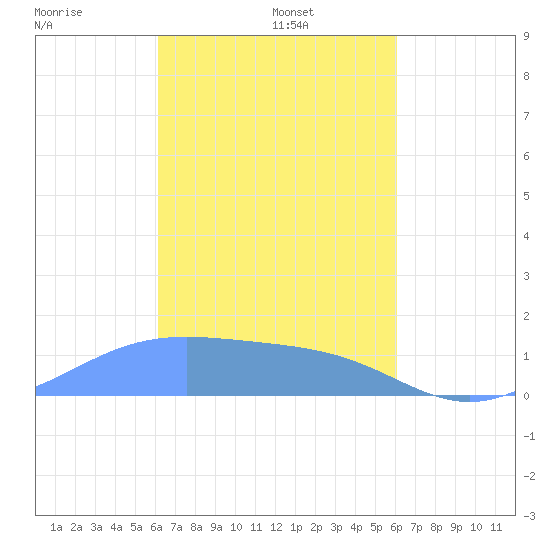 Chuuk tide chart for Tuesday, February 14, 2023