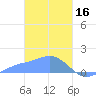 Chuuk tide chart for Thursday, February 16, 2023