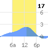 Chuuk tide chart for Friday, February 17, 2023
