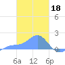 Chuuk tide chart for Saturday, February 18, 2023