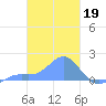 Chuuk tide chart for Sunday, February 19, 2023