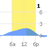 Chuuk tide chart for Wednesday, February 1, 2023