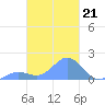 Chuuk tide chart for Tuesday, February 21, 2023