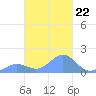 Chuuk tide chart for Wednesday, February 22, 2023