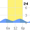 Chuuk tide chart for Friday, February 24, 2023