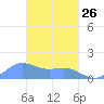 Chuuk tide chart for Sunday, February 26, 2023