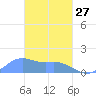 Chuuk tide chart for Monday, February 27, 2023