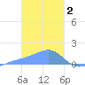Chuuk tide chart for Thursday, February 2, 2023