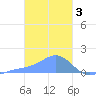 Chuuk tide chart for Friday, February 3, 2023