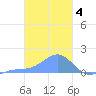 Chuuk tide chart for Saturday, February 4, 2023
