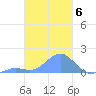 Chuuk tide chart for Monday, February 6, 2023