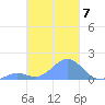 Chuuk tide chart for Tuesday, February 7, 2023