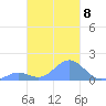 Chuuk tide chart for Wednesday, February 8, 2023