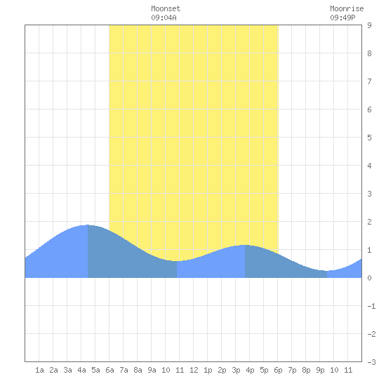 Chuuk tide chart for Sunday, March 12, 2023
