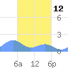 Chuuk tide chart for Sunday, March 12, 2023