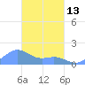 Chuuk tide chart for Monday, March 13, 2023