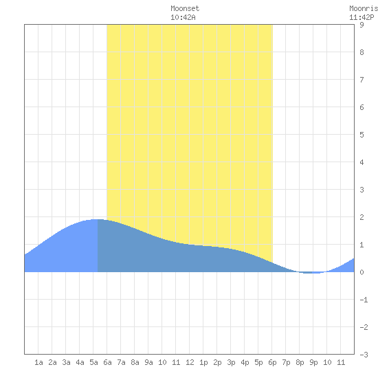 Chuuk tide chart for Tuesday, March 14, 2023