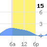 Chuuk tide chart for Wednesday, March 15, 2023